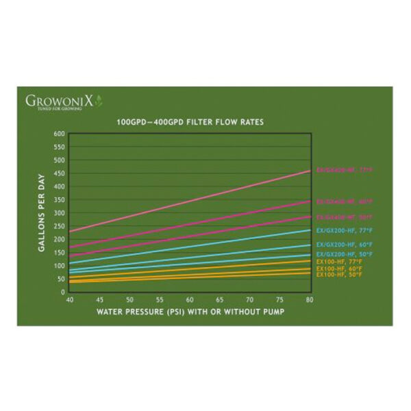 GrowoniX 200 Gallon/Day Reverse Osmosis Filter - Image 3