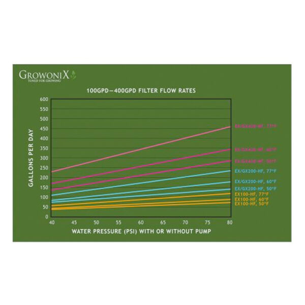 GrowoniX 400 Gallon/Day Reverse Osmosis Filter - Image 2